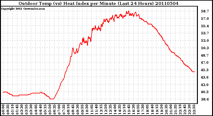 Milwaukee Weather Outdoor Temp (vs) Heat Index per Minute (Last 24 Hours)