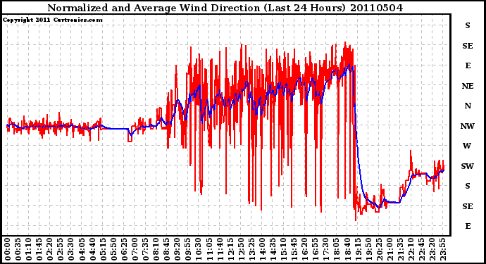 Milwaukee Weather Normalized and Average Wind Direction (Last 24 Hours)