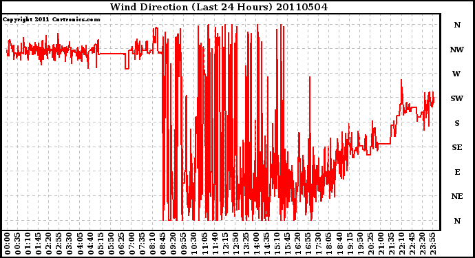 Milwaukee Weather Wind Direction (Last 24 Hours)