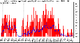 Milwaukee Weather Actual and Average Wind Speed by Minute mph (Last 24 Hours)