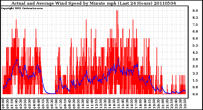 Milwaukee Weather Actual and Average Wind Speed by Minute mph (Last 24 Hours)