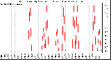 Milwaukee Weather Wind Speed by Minute mph (Last 1 Hour)