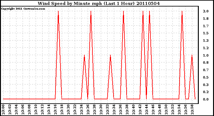 Milwaukee Weather Wind Speed by Minute mph (Last 1 Hour)