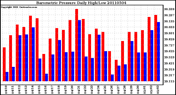 Milwaukee Weather Barometric Pressure Daily High/Low