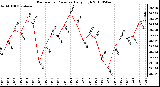 Milwaukee Weather Barometric Pressure Daily High