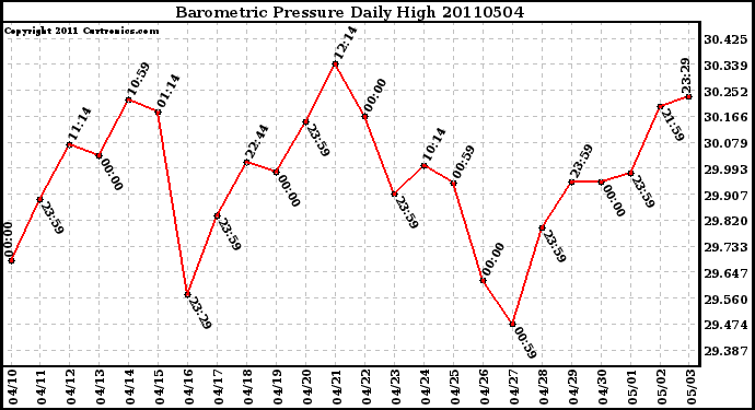 Milwaukee Weather Barometric Pressure Daily High