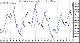 Milwaukee Weather Barometric Pressure Daily Low