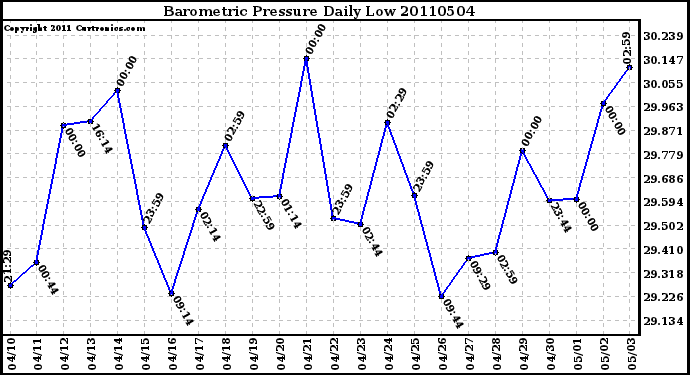 Milwaukee Weather Barometric Pressure Daily Low