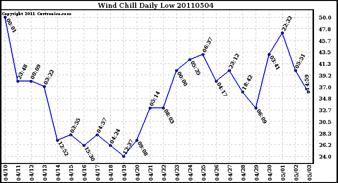 Milwaukee Weather Wind Chill Daily Low