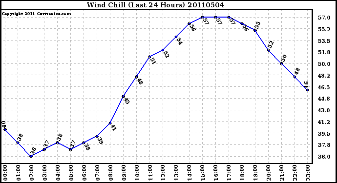 Milwaukee Weather Wind Chill (Last 24 Hours)