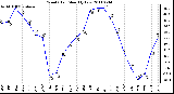 Milwaukee Weather Wind Chill Monthly Low