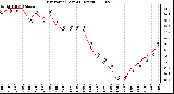 Milwaukee Weather Dew Point (Last 24 Hours)