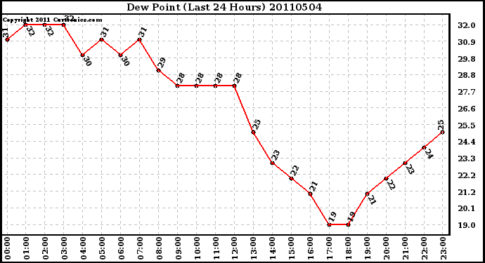 Milwaukee Weather Dew Point (Last 24 Hours)