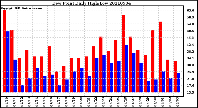 Milwaukee Weather Dew Point Daily High/Low