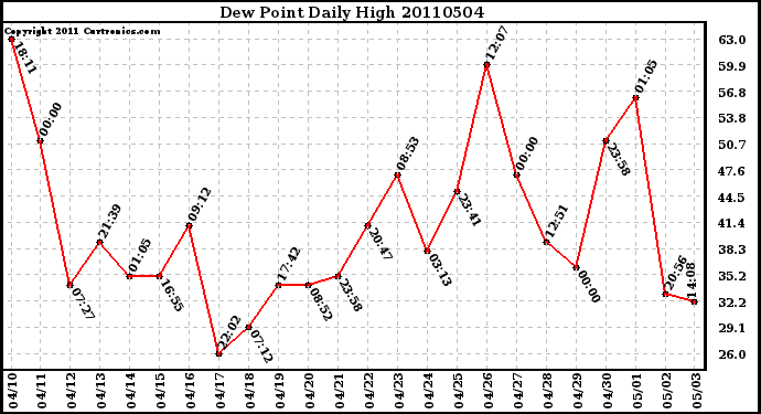 Milwaukee Weather Dew Point Daily High