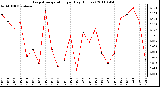 Milwaukee Weather Evapotranspiration per Day (Inches)