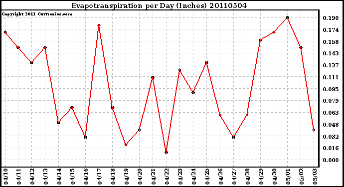 Milwaukee Weather Evapotranspiration per Day (Inches)