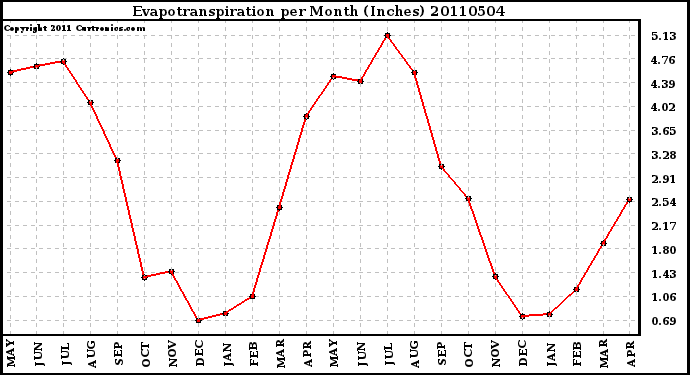 Milwaukee Weather Evapotranspiration per Month (Inches)