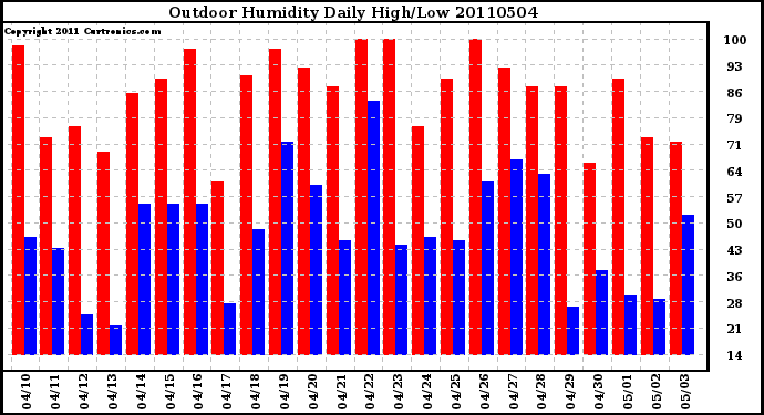 Milwaukee Weather Outdoor Humidity Daily High/Low