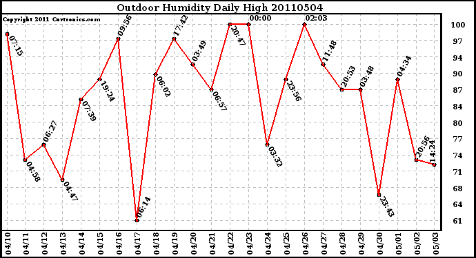 Milwaukee Weather Outdoor Humidity Daily High