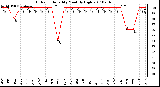 Milwaukee Weather Outdoor Humidity Monthly High