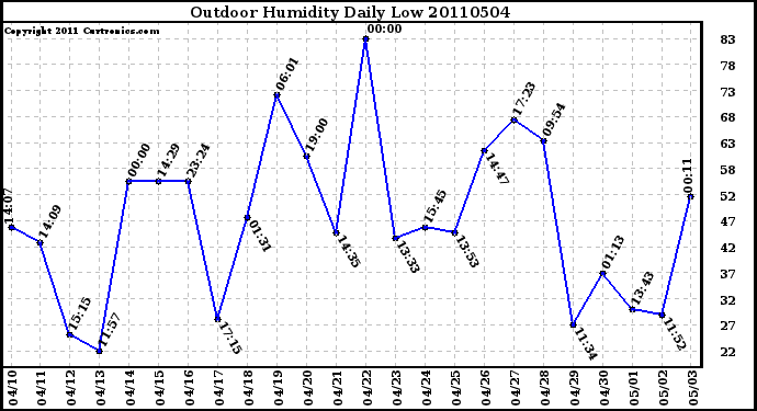 Milwaukee Weather Outdoor Humidity Daily Low