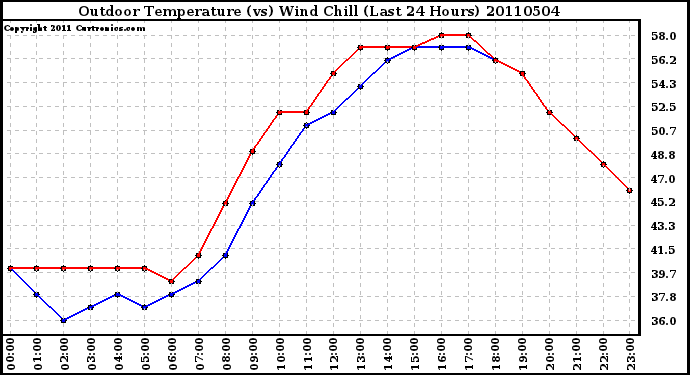 Milwaukee Weather Outdoor Temperature (vs) Wind Chill (Last 24 Hours)