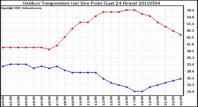 Milwaukee Weather Outdoor Temperature (vs) Dew Point (Last 24 Hours)