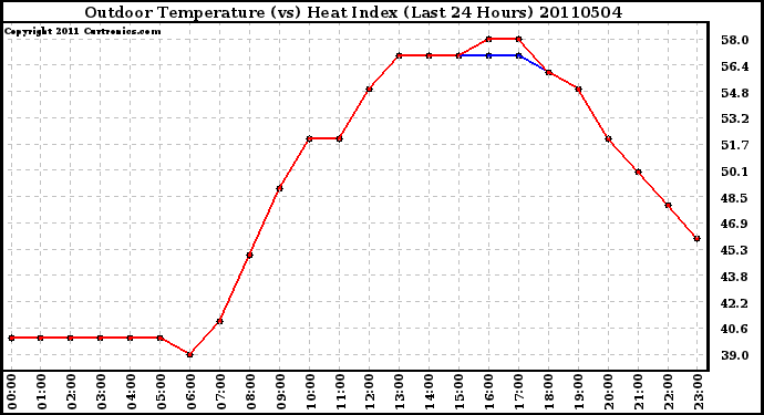 Milwaukee Weather Outdoor Temperature (vs) Heat Index (Last 24 Hours)