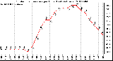 Milwaukee Weather Outdoor Temperature per Hour (Last 24 Hours)