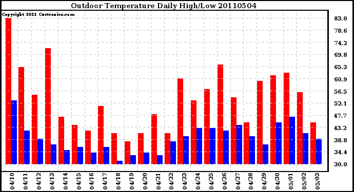 Milwaukee Weather Outdoor Temperature Daily High/Low