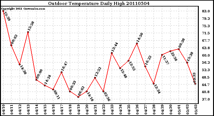 Milwaukee Weather Outdoor Temperature Daily High