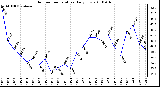 Milwaukee Weather Outdoor Temperature Daily Low