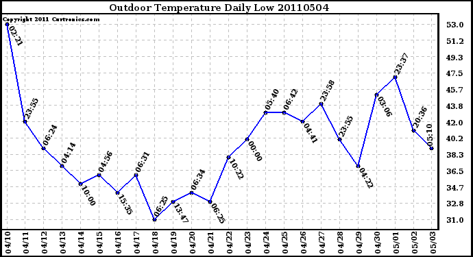 Milwaukee Weather Outdoor Temperature Daily Low