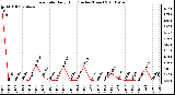 Milwaukee Weather Rain Rate Daily High (Inches/Hour)