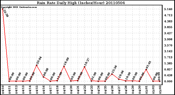 Milwaukee Weather Rain Rate Daily High (Inches/Hour)