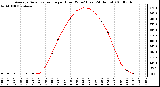 Milwaukee Weather Average Solar Radiation per Hour W/m2 (Last 24 Hours)