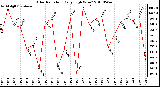 Milwaukee Weather Solar Radiation Daily High W/m2