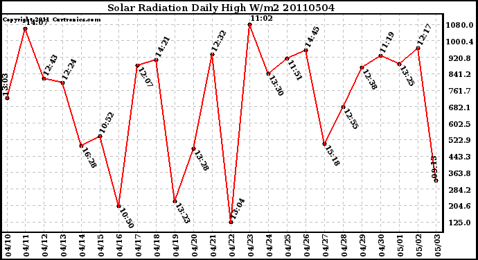 Milwaukee Weather Solar Radiation Daily High W/m2