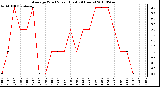 Milwaukee Weather Average Wind Speed (Last 24 Hours)