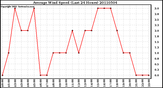 Milwaukee Weather Average Wind Speed (Last 24 Hours)