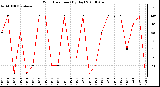 Milwaukee Weather Wind Direction (By Day)