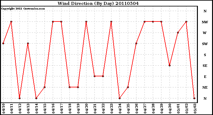 Milwaukee Weather Wind Direction (By Day)