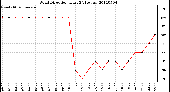 Milwaukee Weather Wind Direction (Last 24 Hours)