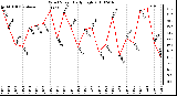 Milwaukee Weather Wind Speed Daily High