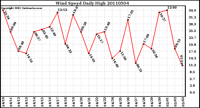 Milwaukee Weather Wind Speed Daily High