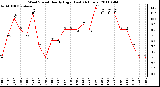 Milwaukee Weather Wind Speed Hourly High (Last 24 Hours)