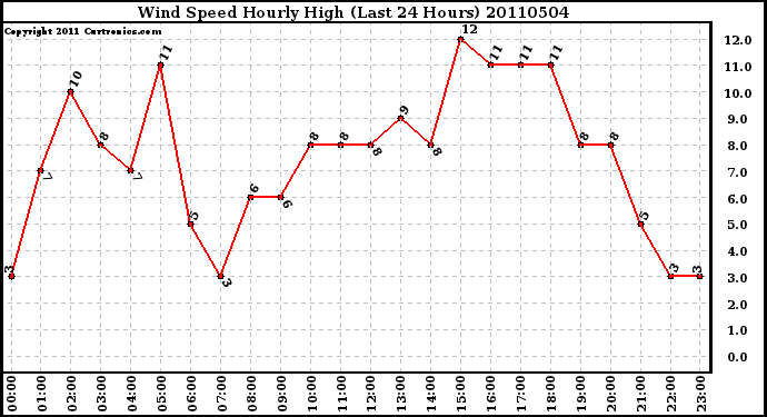 Milwaukee Weather Wind Speed Hourly High (Last 24 Hours)