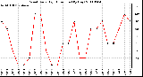 Milwaukee Weather Wind Daily High Direction (By Day)