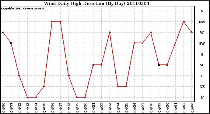 Milwaukee Weather Wind Daily High Direction (By Day)